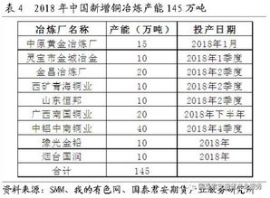 细梳铜供需面的两个 预期差