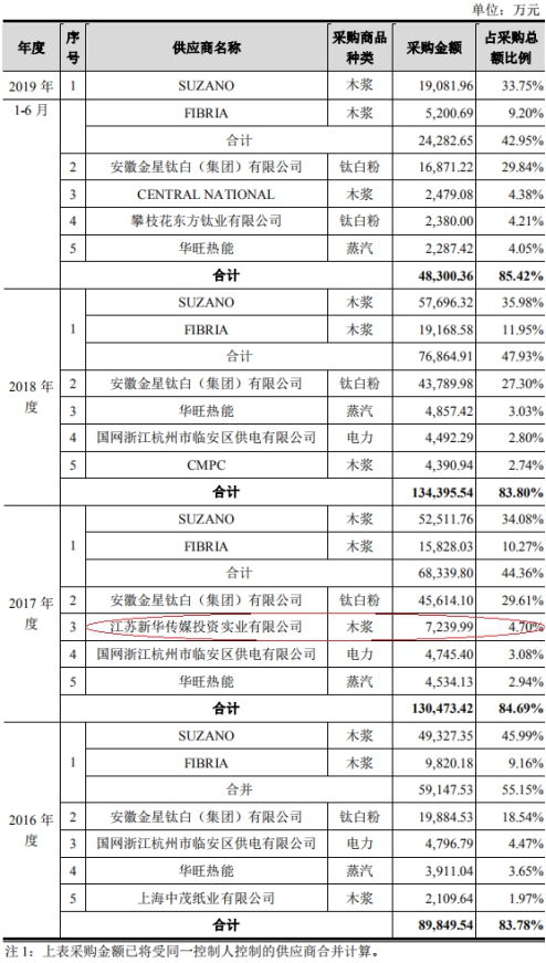 华旺股份净利现下滑逾期款高 现金流连负关联担保纾困